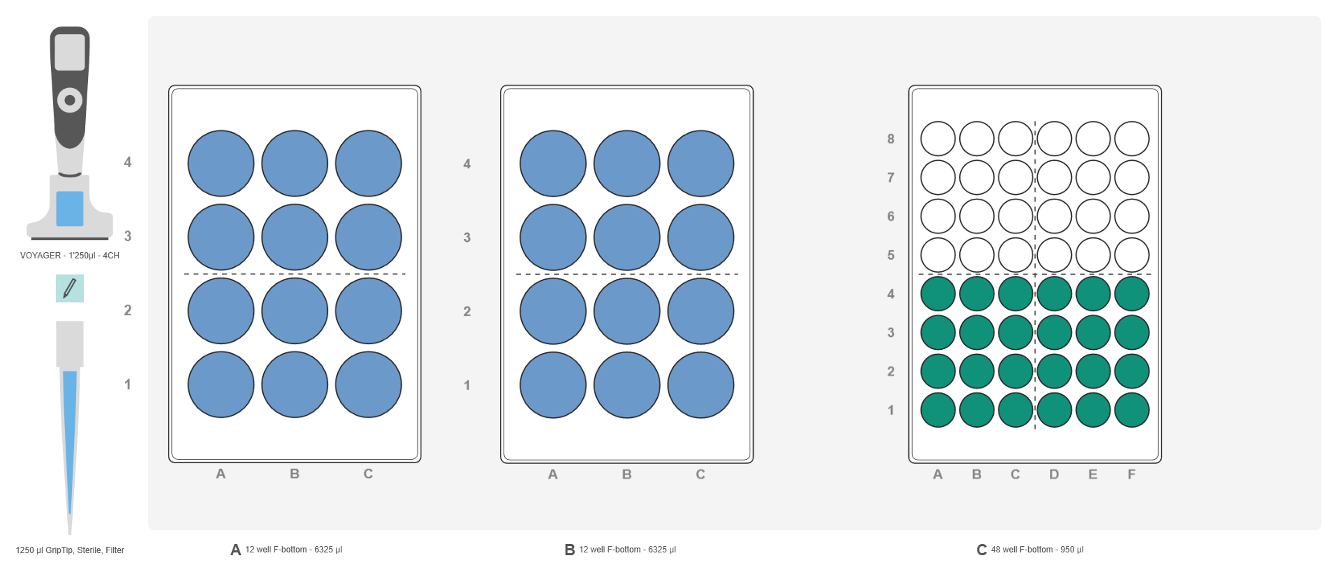 Graphical representation of the ASSIST PLUS pipetting robot deck set-up for sample transfer from two 12 well plates to a 48 well plate.