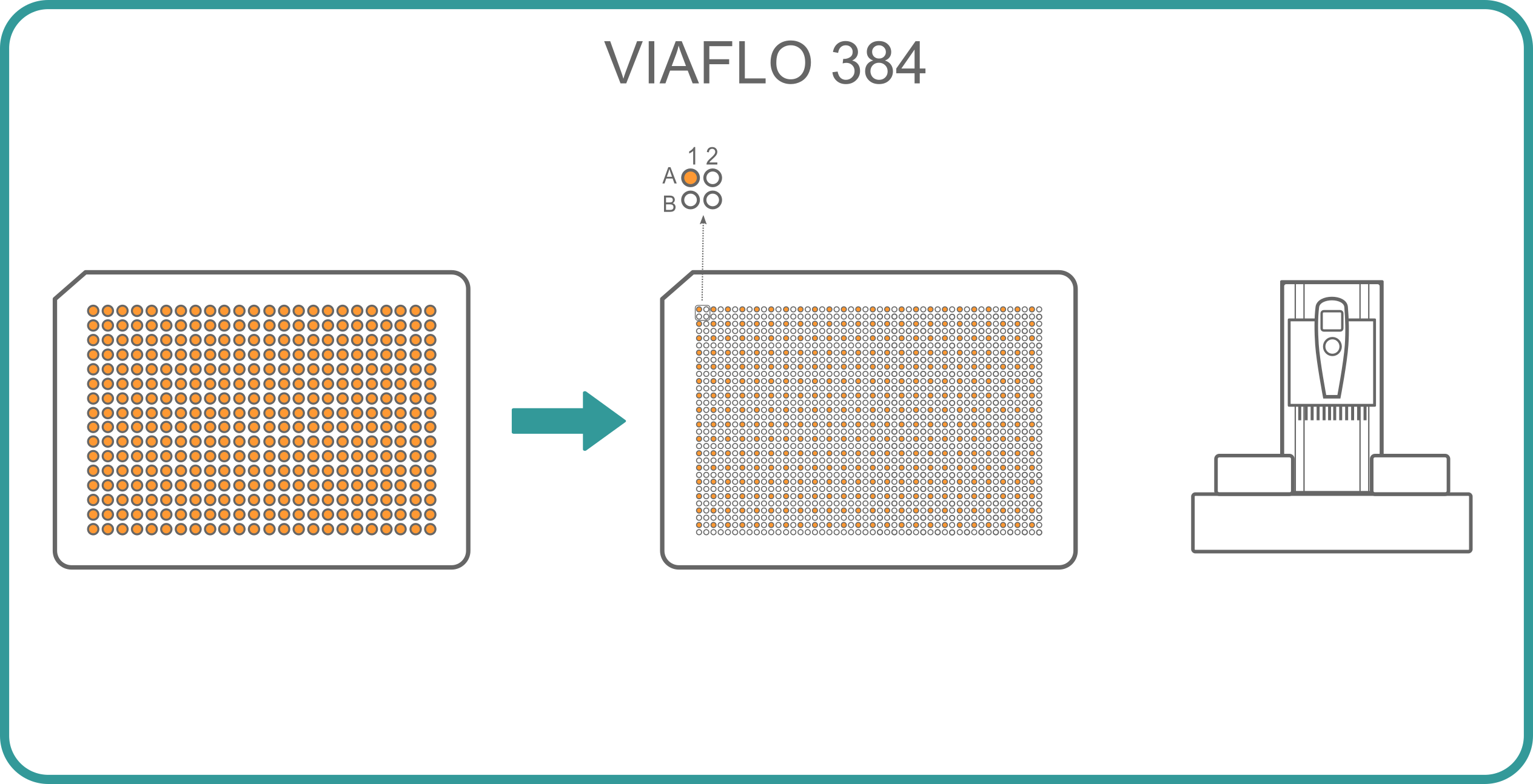 Infographic showing sample transfer from a 384 well plate to a 1536 well plate with INTEGRA's VIAFLO 384 handheld electronic pipette.