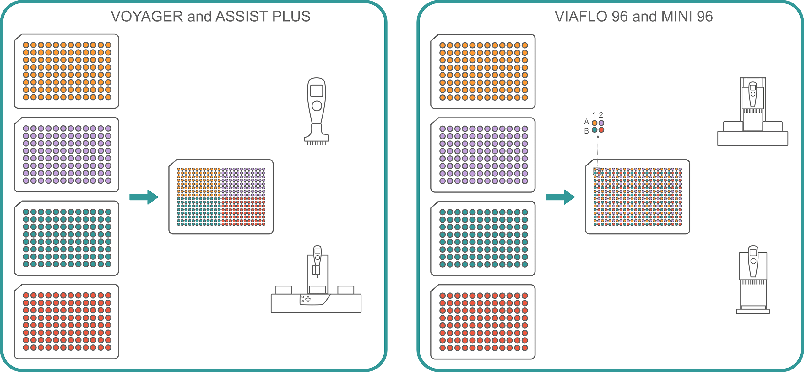 Infographic showing sample transfers from 96 well plates to a 384 well plate with INTEGRA's VOYAGER, VIAFLO 96, and MINI 96.