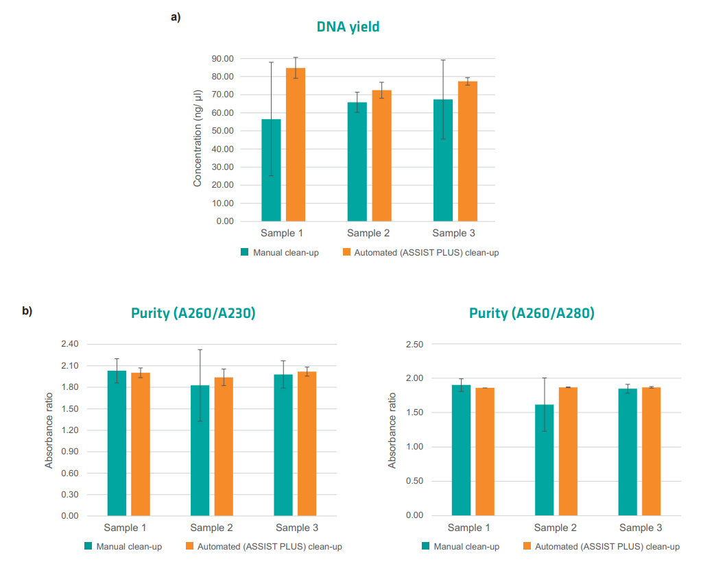 The graphs show high quality of DNA from a PCR reaction. The automated clean-up shows higher yield, better purity and more reproducible results.