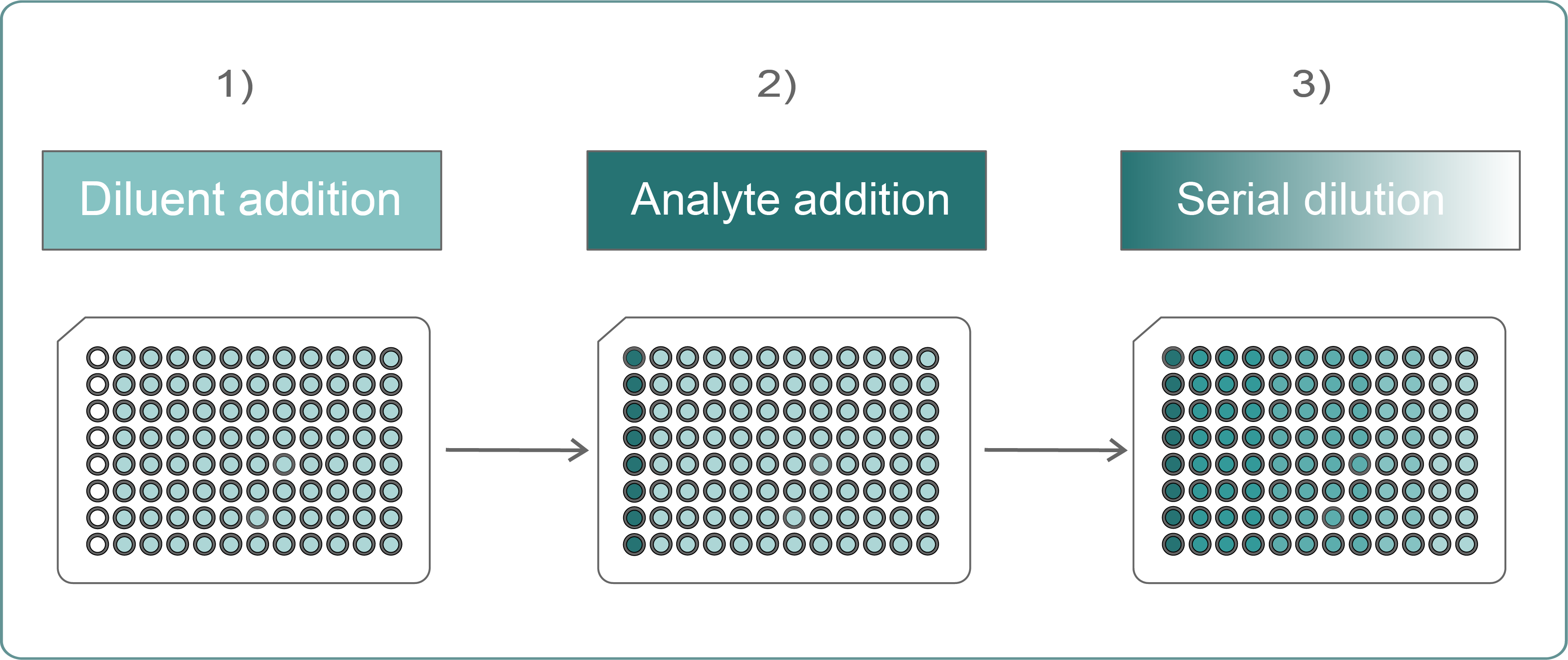 Illustration of a step-by-step procedure of how to do serial dilutions.