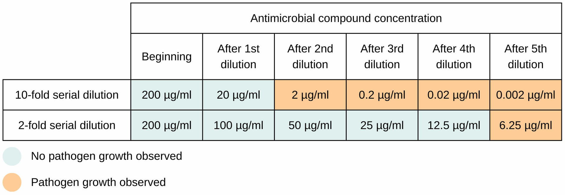 Serial dilution chart comparing the compound concentrations of a 10-fold and a 2-fold serial dilution.