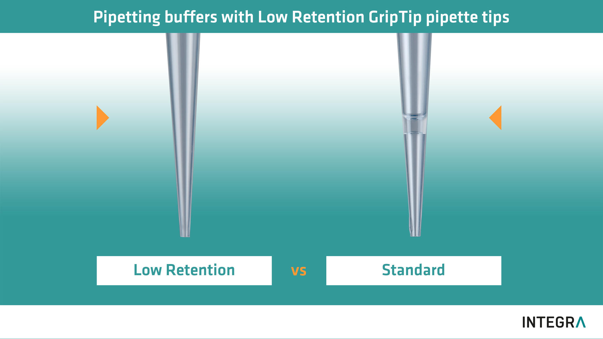 Figure 3: The image highlights the advantages of using Low Retention GripTips (left) versus standard GripTips (right) when pipetting buffers containing surfactants.