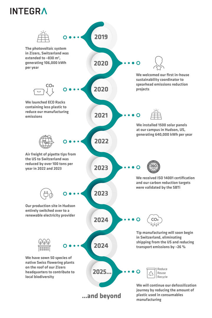 INTEGRA's sustainability roadmap