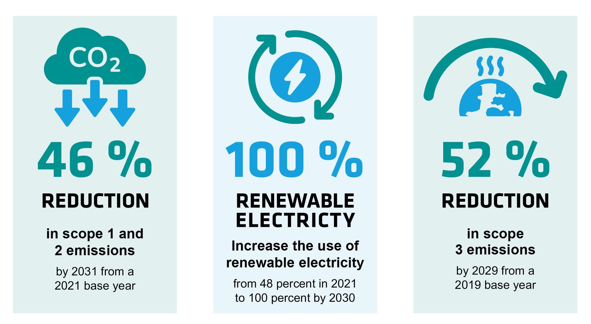 Infographic showing INTEGRA’s emissions reduction targets.