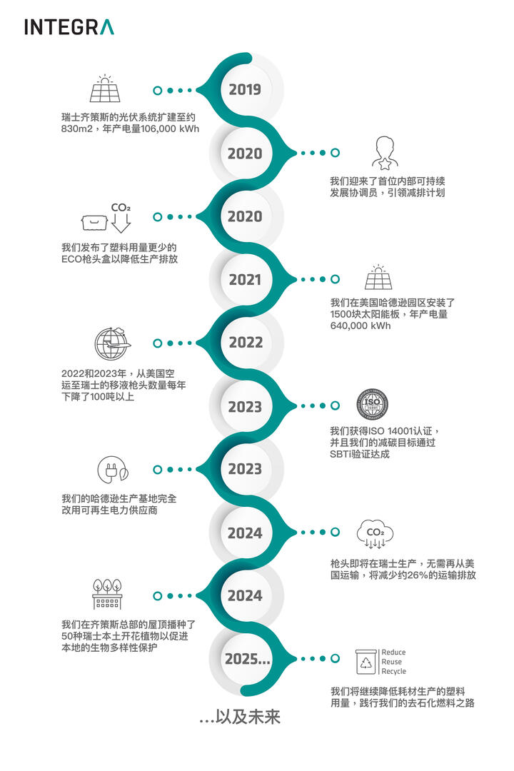 INTEGRA's sustainability roadmap