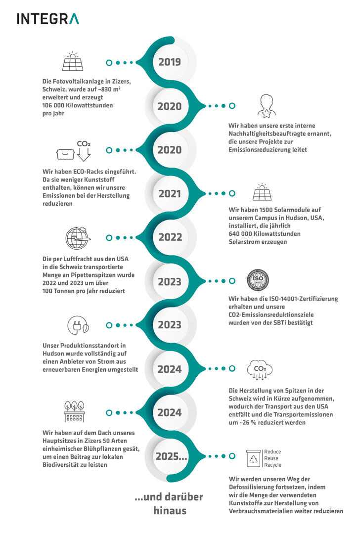 Sustainability timeline