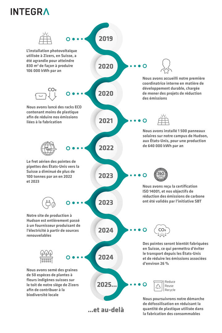Sustainability timeline