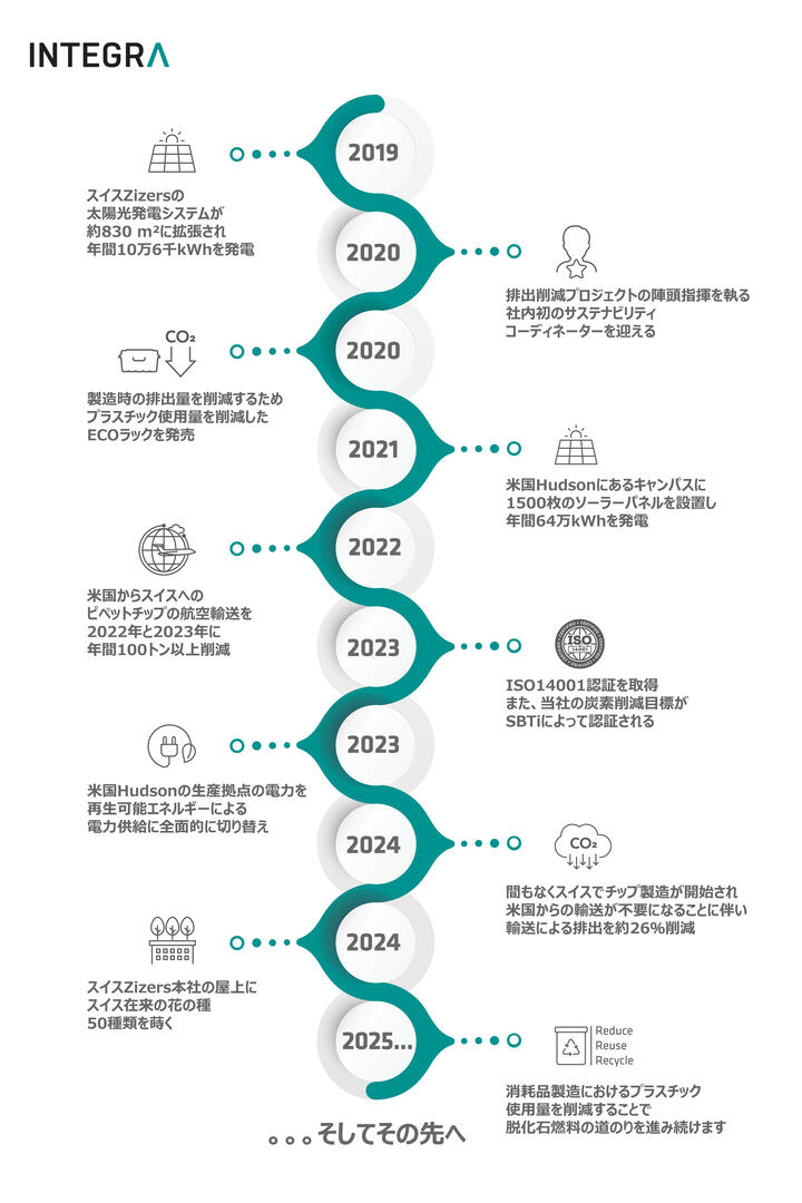 INTEGRA's sustainability roadmap