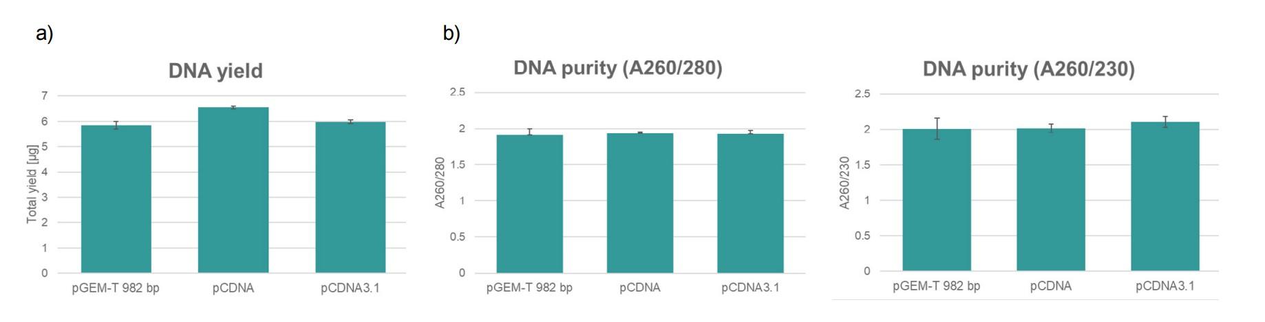The graphs and the gel photo show high quality plasmid DNA in three different plasmid types.