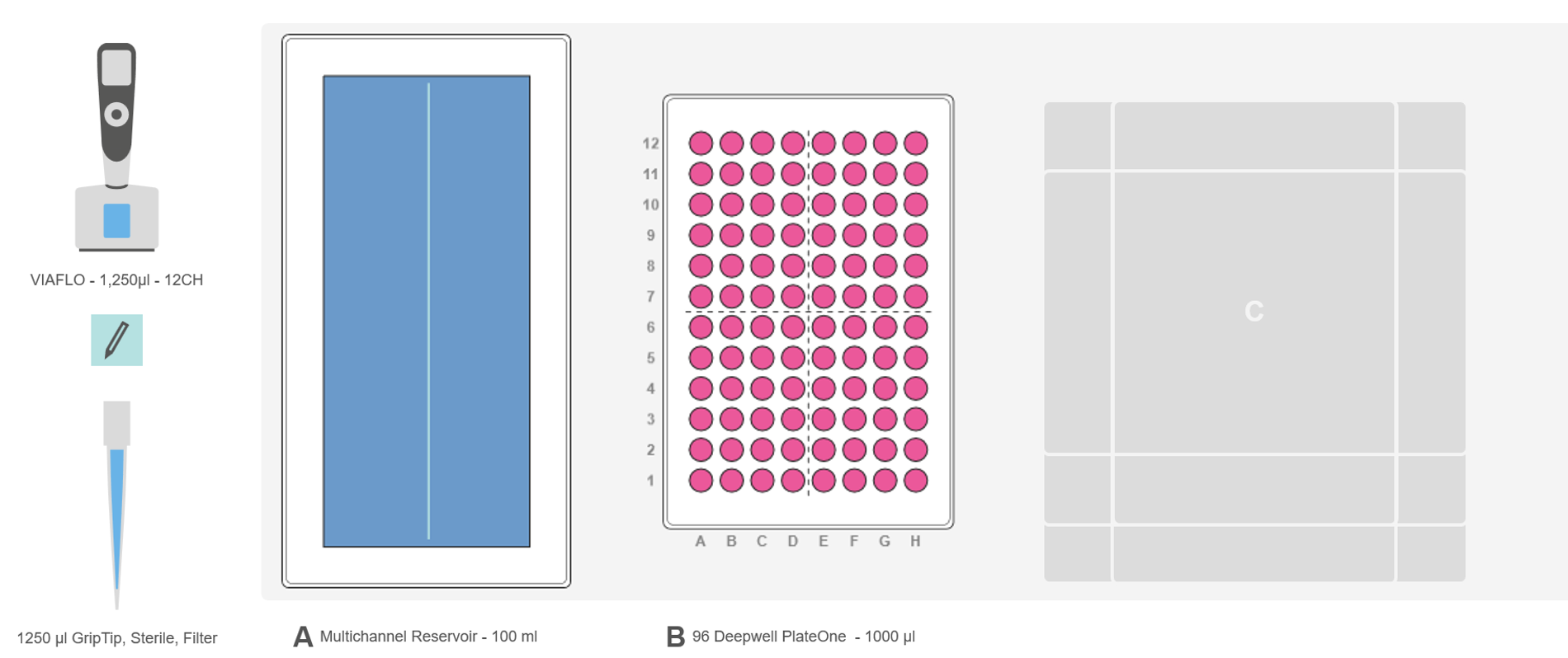 Pipetting robot set-up for process buffer transfer. Position A: 100 ml multichannel reagent reservoir filled with 40 ml process buffer (blue). Position B: Empty 96 well, deep well plate (pink). Position C: Empty.
