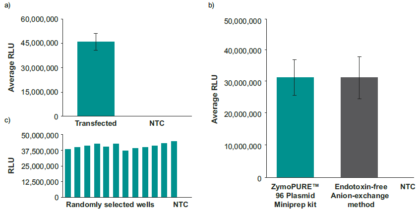 Bar plots showing high and consistent luciferase expression after HEK293T transfection with plasmid DNA purified using the automated ZymoPURE 96 miniprep protocol, comparable to a manual endotoxin free method, and low signal in no transfection controls.