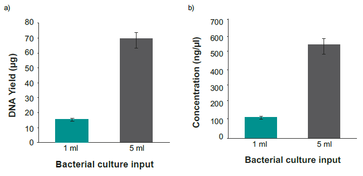 Bar charts showing that plasmid DNA yield and concentration are higher when using 5 ml cultures compared to 1 ml cultures.