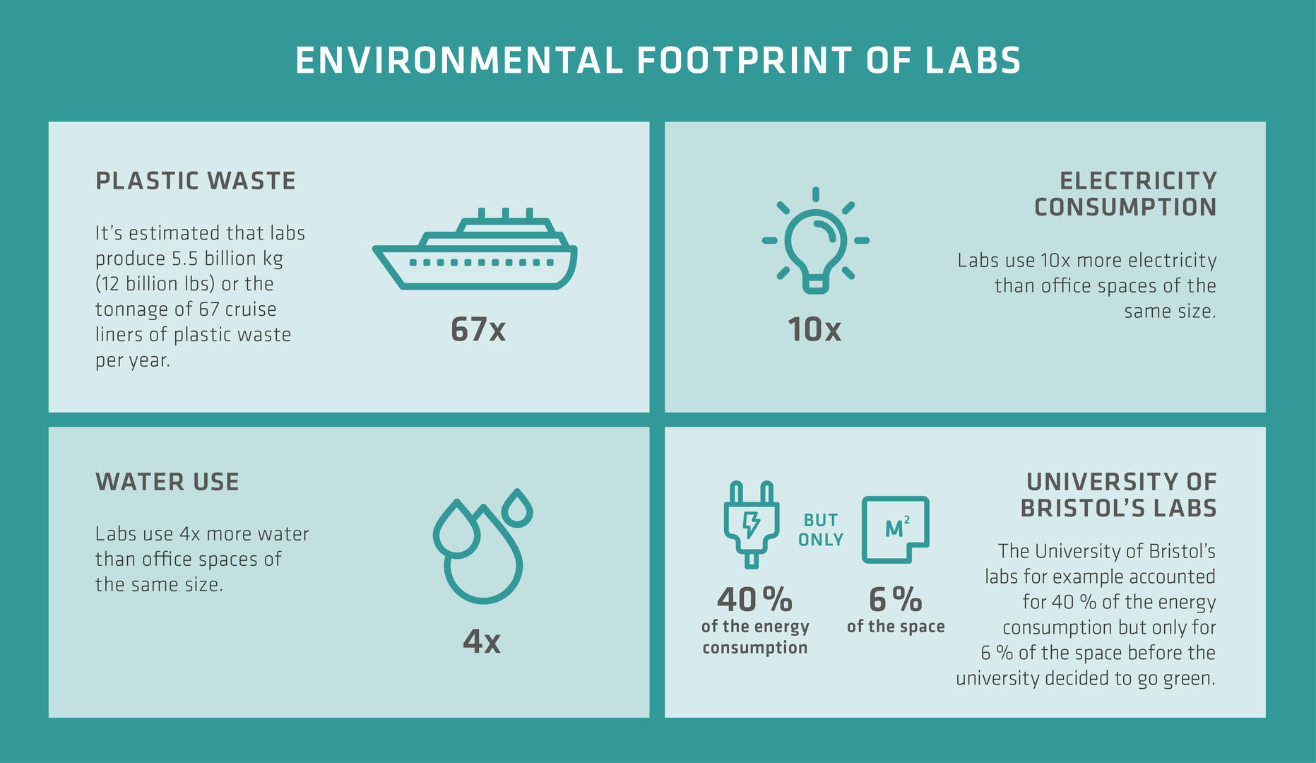 Infographic environmental footprint of laboratories