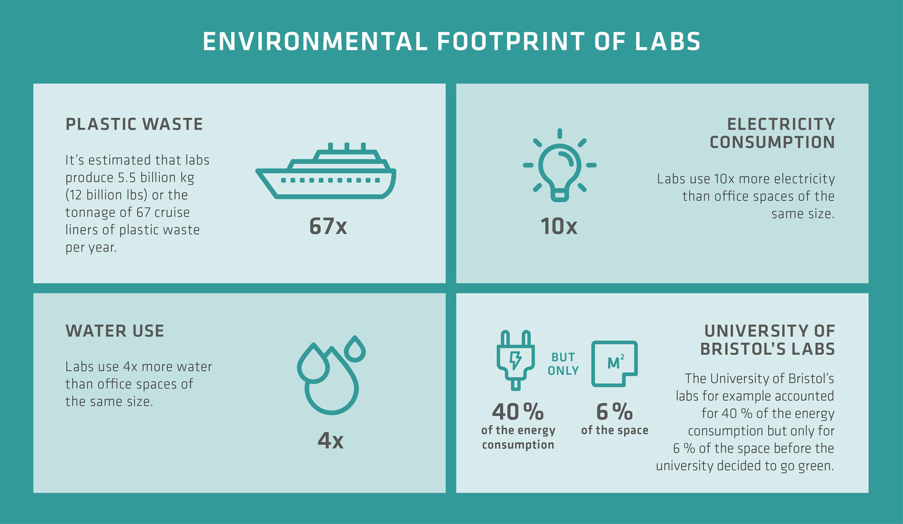 Lab sustainability: Infographic environmental footprint of laboratories