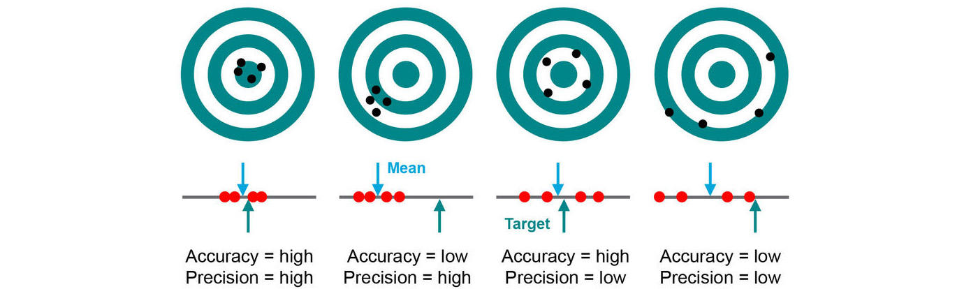 Infographic explaining the difference between pipetting accuracy and precision