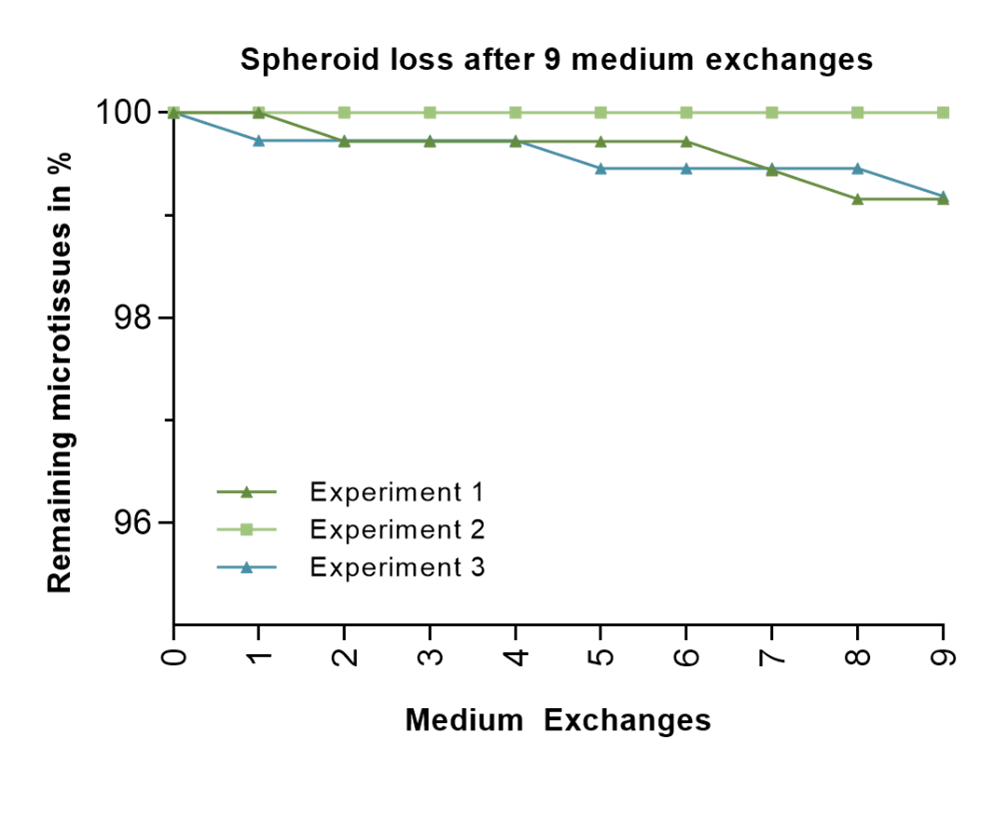 >1 % spheroid loss after 9 medium exchanges in an Akura 384 plate using the VIAFLO 384