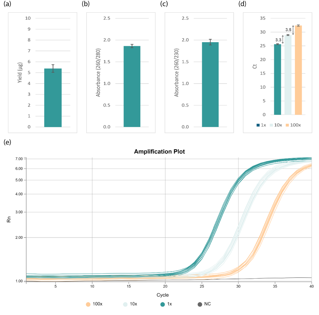 High yielding gDNA purification from blood with the Clean Blood & Tissue DNA Kit. Error bars indicate the standard deviation (n=36). Detailed data can be found in the appendix. (a) Bar chart of total DNA yield. (b) Bar chart of OD values for A260/280 ratios. (c) Bar chart of OD values for A260/230 ratios. (d) Bar chart of Ct values. (e) Amplification plot of a single 12 sample run showing undiluted (green), 10-fold diluted (light blue) and 100-fold diluted (orange) eluates.