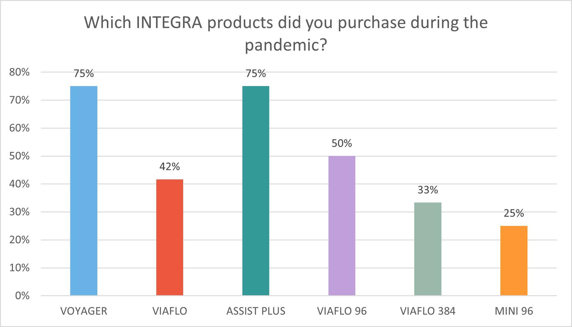 Respondents gained a variety of INTEGRA platforms and devices during the pandemic to handle high sample numbers.
