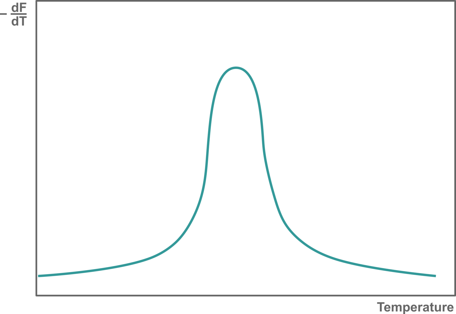 Real-time PCR melting curve to determine reaction specificity