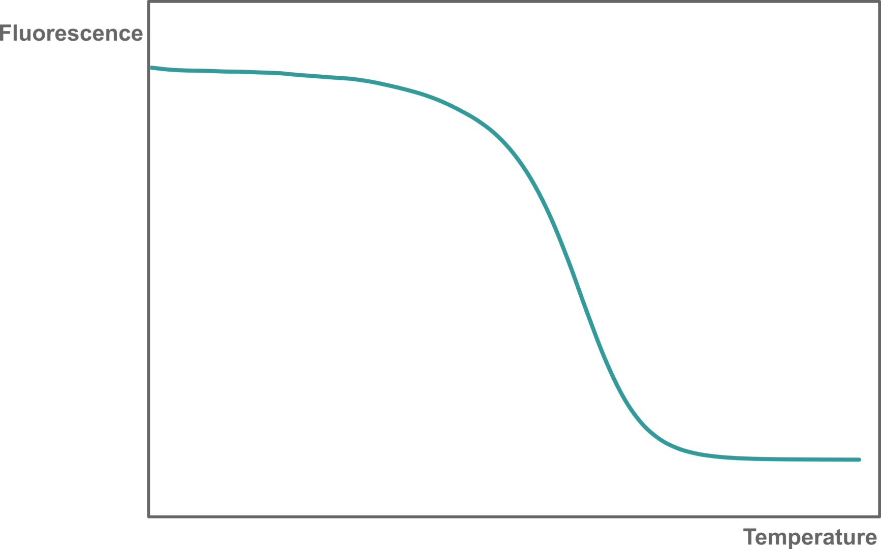 qPCR melting curve