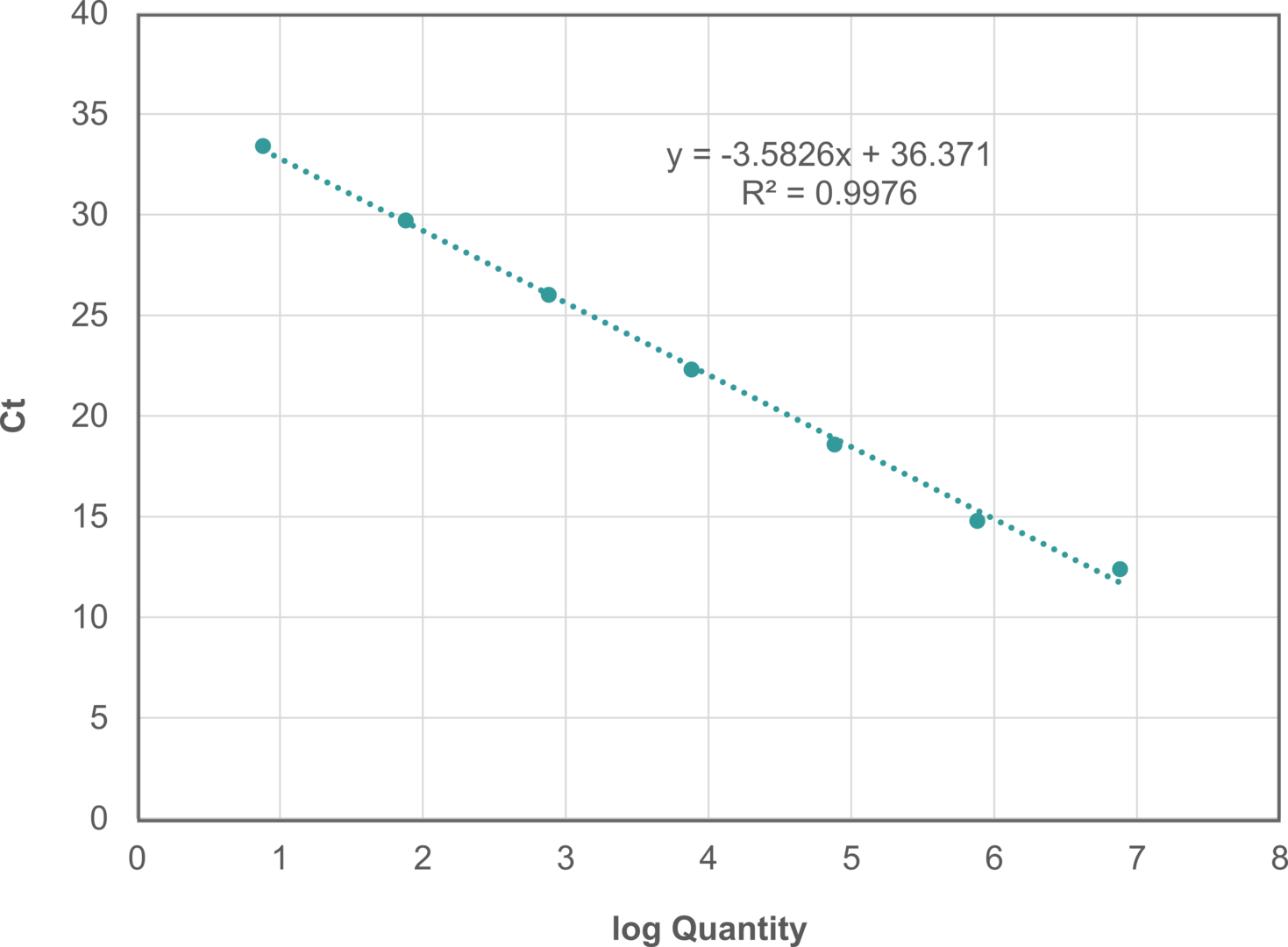 qPCR reaction efficiency graph