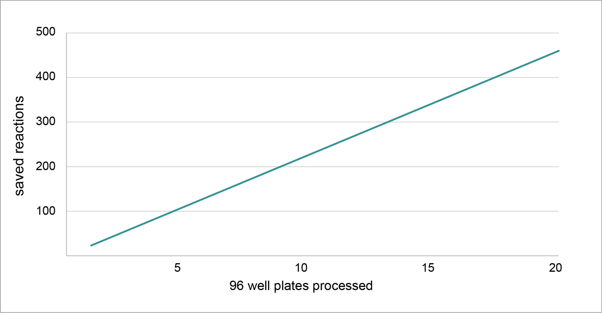 high dead volume with INTEGRA's pipetting robot INTEGRA