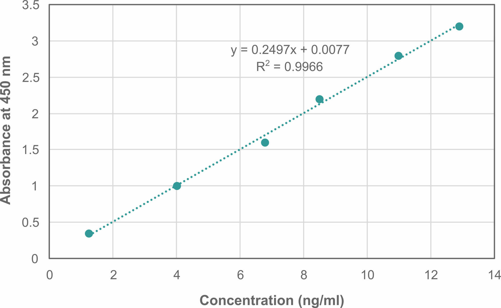 Linear standard curve for ELISA