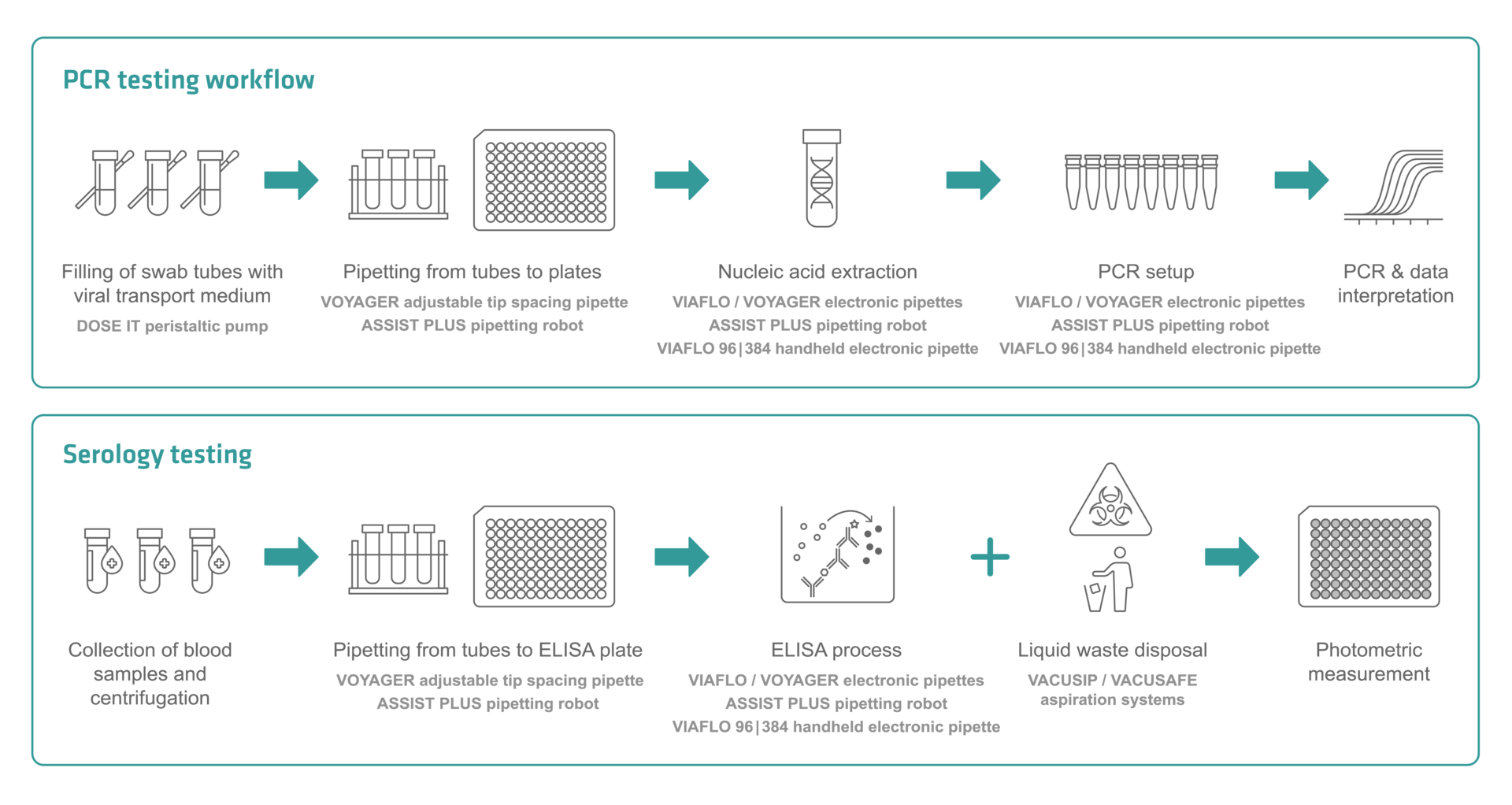 PCR testing and serology workflows using INTEGRA's range of liquid handling products