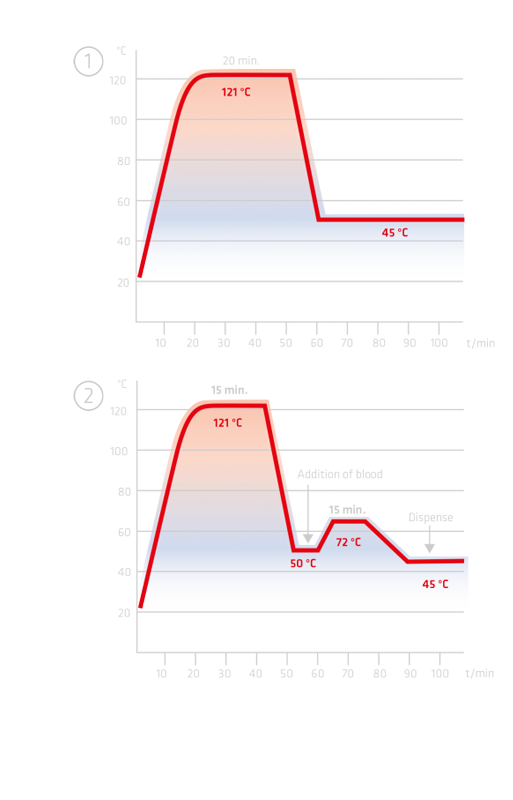 Graph of typical sterilization cycle using MEDIACLAVE media preparator