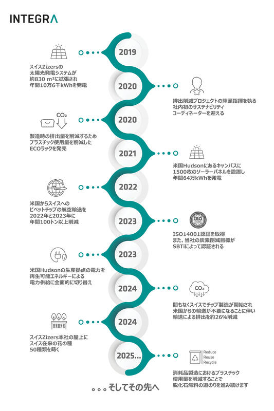 INTEGRA's sustainability roadmap