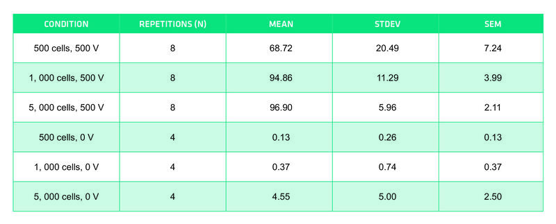Descriptive statistics of GFP confluence over time for FLS after 24 hours