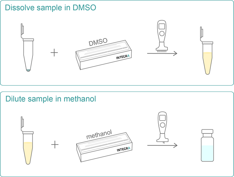 Graphical representation of the ASSIST PLUS pipetting robot deck set-up with INTEGRA reagent reservoir, INTEGRA rack for microcentrifuge tubes and VOYAGER adjustable tip spacing pipette.