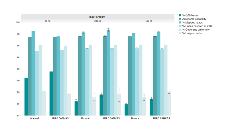 Graphical interpretation of the sequencing metrics of manual and automated Illumina PCR-free library preparation. 