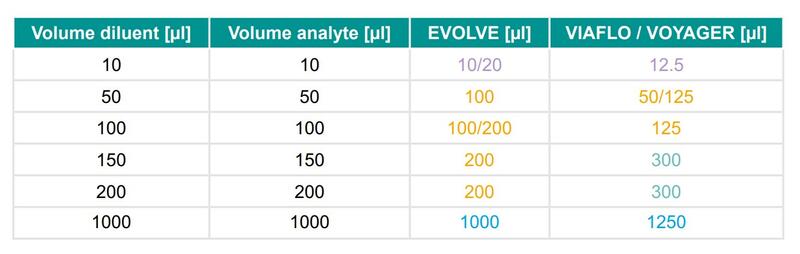 Examples of how to perform serial dilution with INTEGRA pipettes (2-fold).