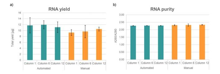 Column diagram comparing RNA yield and purity values of samples processed manually and on the ASSIST PLUS pipetting robot.