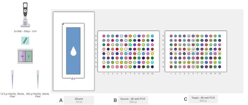 Graphical representation of the ASSIST PLUS pipetting robot deck set-up with the diluent, source and target plates, and the D-ONE single channel pipetting module.