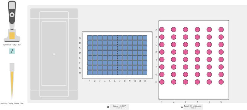 Graphical representation of the ASSIST PLUS pipetting robot deck set-up with a deep well extraction plate, an INTEGRA rack with microcentrifuge tubes, and the VOYAGER pipette.