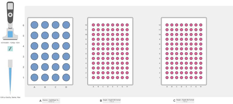 Graphical representation of the ASSIST PLUS pipetting robot deck set-up with an INTEGRA rack with centrifuge tubes, a 96-format FluidX tubes plate, and the VOYAGER pipette.