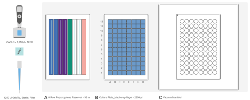 Graphical representation of the ASSIST PLUS pipetting robot deck set-up with reservoir containing buffers, culture plate and MACHEREY-NAGEL's NucleoVac 96 Vacuum Manifold with the tissue binding plate.