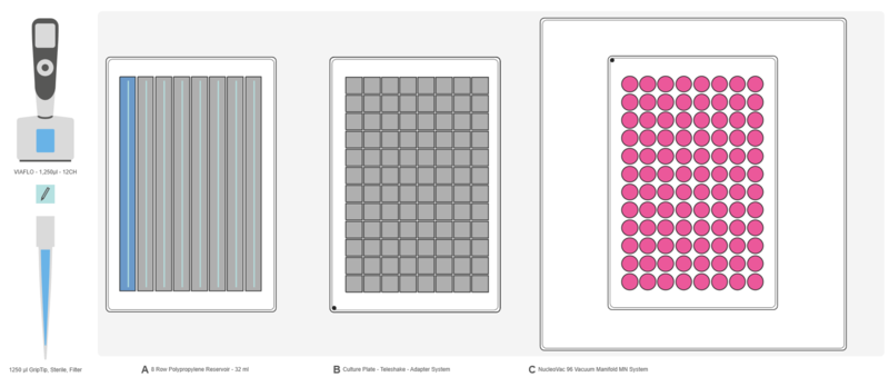 Graphical representation of the ASSIST PLUS pipetting robot deck set-up with a reservoir containing the buffers and MACHEREY-NAGEL's NucleoVac 96 Vacuum Manifold with the binding plate.