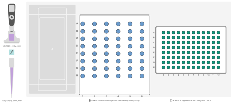 Graphical representation of the ASSIST PLUS pipetting robot deck set-up with INTEGRA rack for 0.5 ml microcentrifuge tube, a 96 well PCR plate placed on INTEGRA cooling block and the VOYAGER pipette.