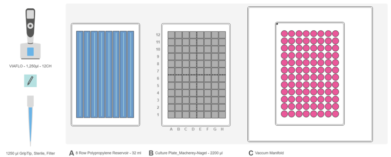 Graphical representation of the ASSIST PLUS pipetting robot deck set-up with reservoir containing the wash buffers and MACHEREY-NAGEL's NucleoVac 96 Vacuum Manifold with the tissue binding plate.