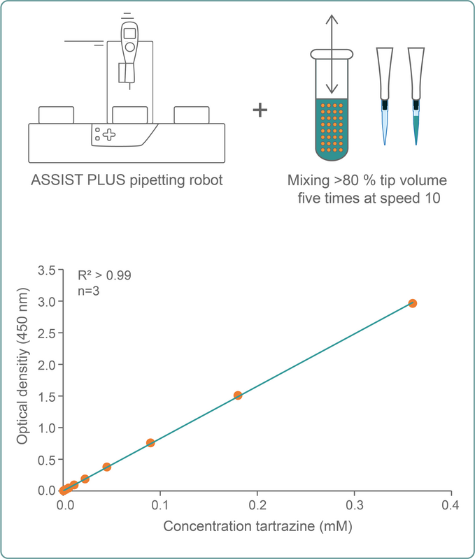 How to do serial dilutions with the ASSIST PLUS INTEGRA
