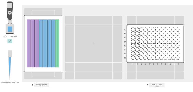 Graphical representation of the ASSIST PLUS pipetting robot deck set-up with the reagent reservoir and the vacuum manifold on position C.
