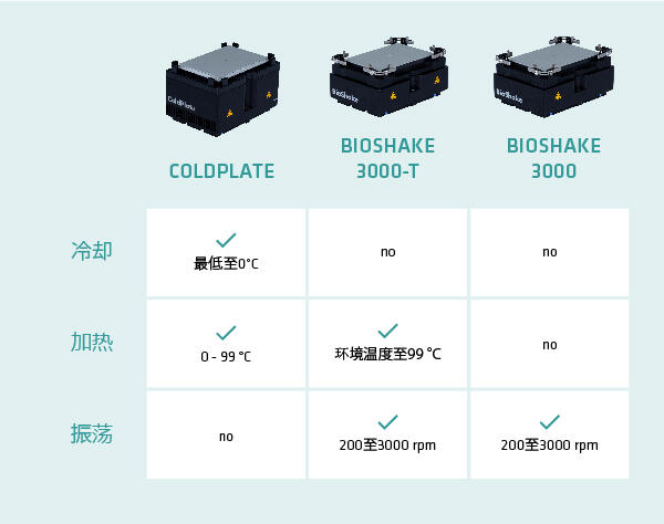 COLDPLATE BIOSHAKE 3000-T 和 BIOSHAKE 3000 的功能比较