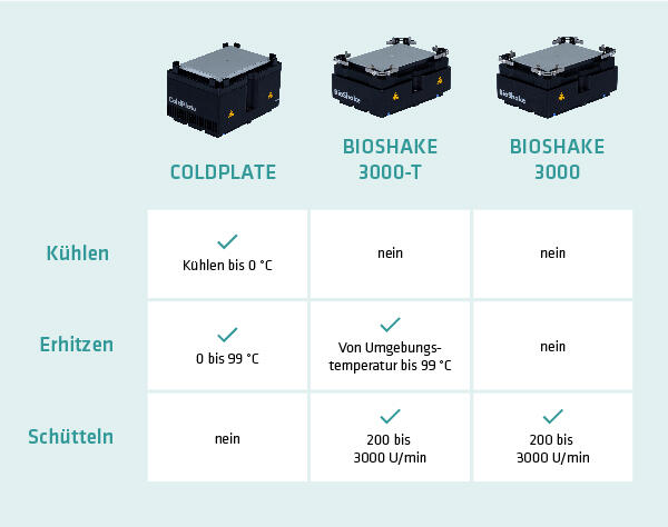 Funktionsvergleich zwischen COLDPLATE BIOSHAKE 3000-T und BIOSHAKE 3000