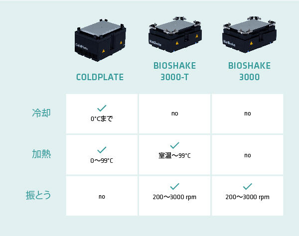 COLDPLATE BIOSHAKE 3000-TとBIOSHAKE 3000の機能比較