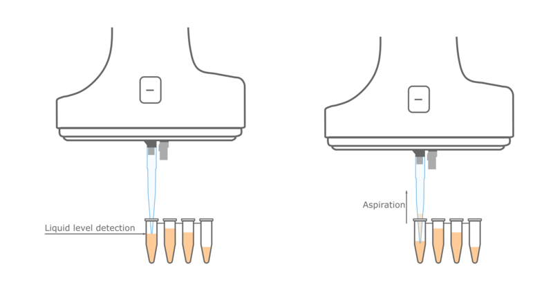 Graphical representation of liquid level detection of the D-ONE single channel pipetting module.