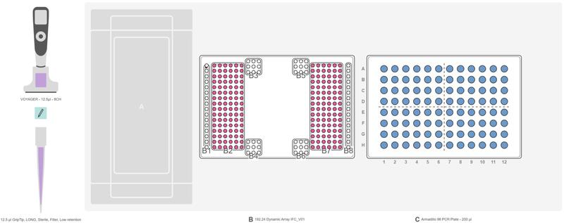 Graphical representation of the ASSIST PLUS pipetting robot deck set-up with the Fluidigm 192.24 Dynamic Array IFC, a 96 well plate and the VOYAGER pipette for the sample loading step.